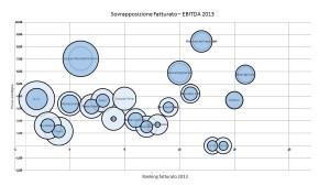 grafico bolle top 20 cantine italiane 2013 - fatt+ebitda