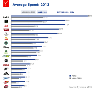 Syncapse-Value_of_a_Fan_Report_2013-Average-Spend