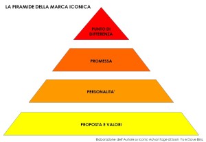 Piramide marca iconica